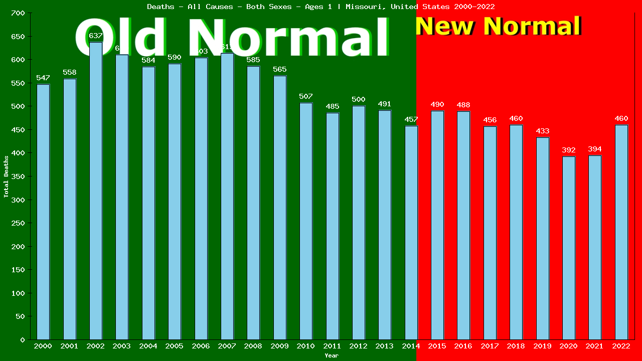 Graph showing Deaths - All Causes - Baby - In Their First Year Of Life | Missouri, United-states